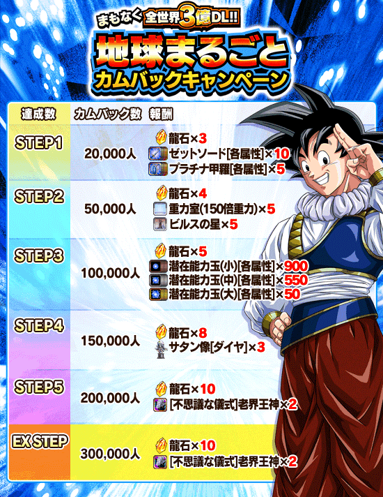 まもなく全世界3億dl 地球まるごとカムバックcp News Dbz Space Dokkan Battle Japan